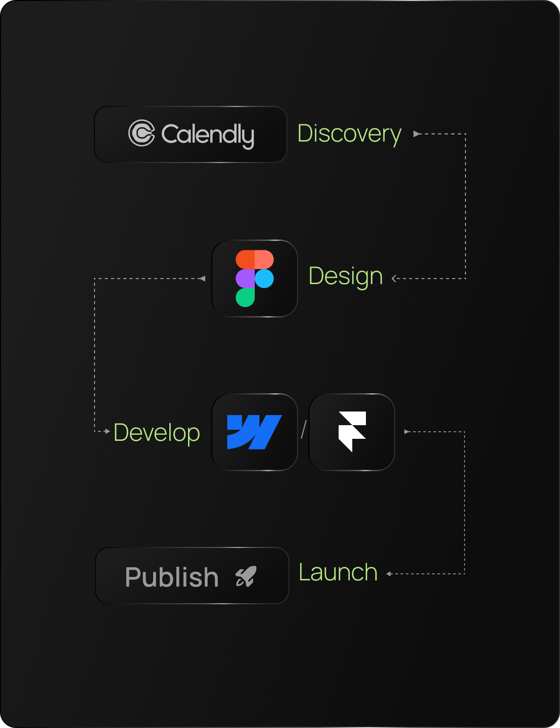 An image representing the process flow between the client and the designer.